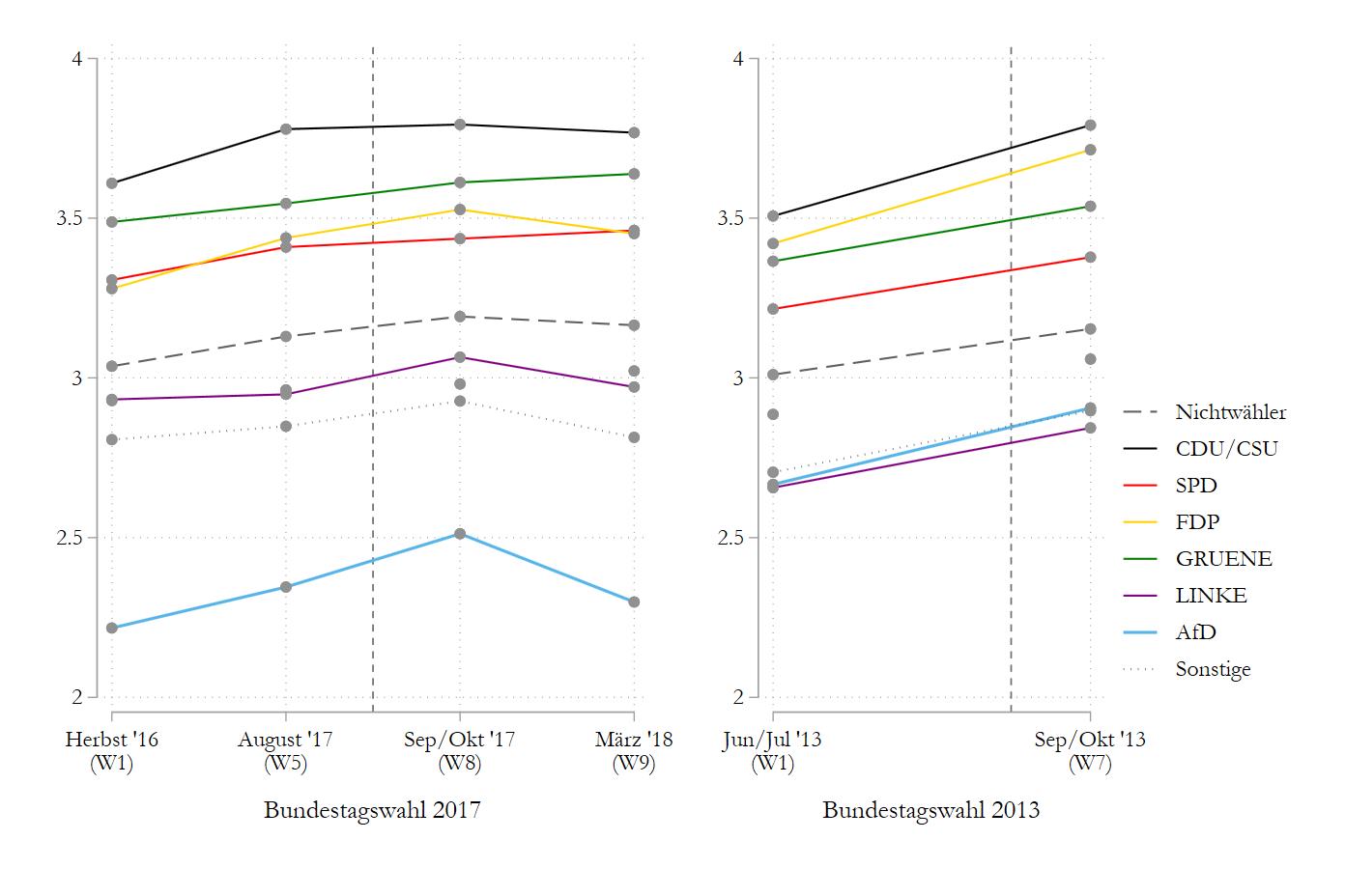 12 populistisches waehlen Abb1