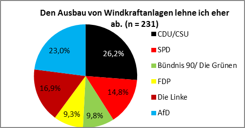 Abb 4 Parteipraeferenzen von ab Ablehnenden von WKAs
