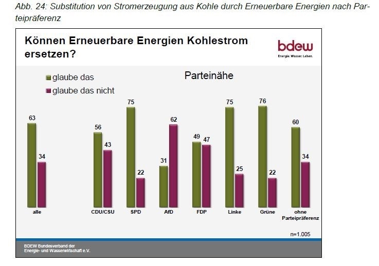 BDEW-Energiemonitor, Kommentierte Zusammenfassung der Ergebnisse der Meinungsforschungsstudie, S. 26. All rights reserved.