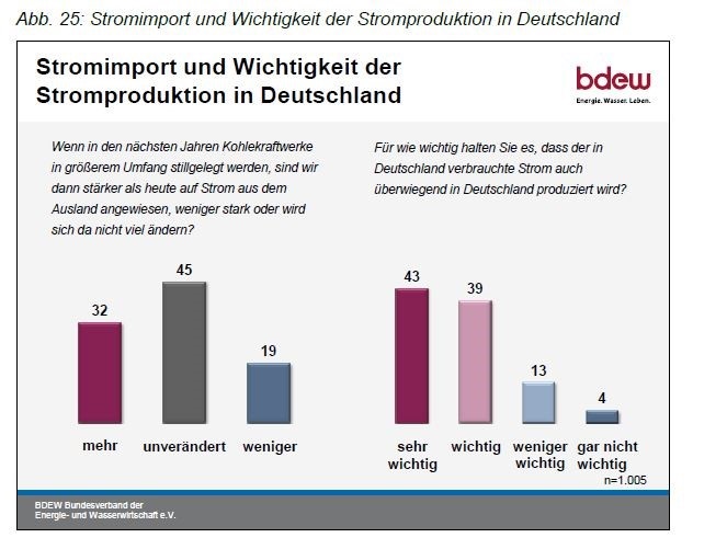 BDEW-Energiemonitor, Kommentierte Zusammenfassung der Ergebnisse der Meinungsforschungsstudie, S. 27. All rights reserved.