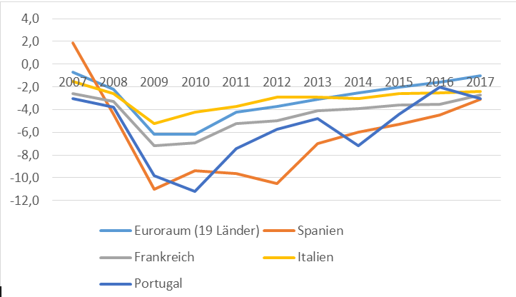 Quelle: Eurostat 2018: Defizit/Überschuss, Schuldenstand des Staates und damit zusammenhängende Daten [gov_10dd_edpt1]