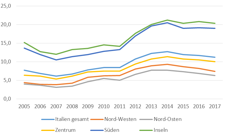 Quelle: Eurostat 2018: Arbeitslosenquoten nach Geschlecht, Alter und NUTS-2-Regionen (Prozent) [lfst_r_lfu3rt] (15-74 Jahre)