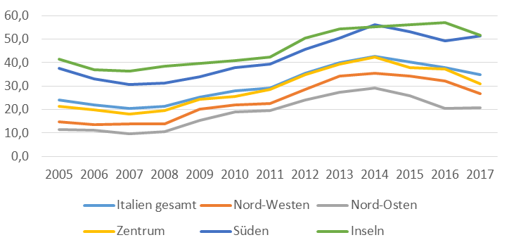 Quelle: Eurostat 2018: Arbeitslosenquoten nach Geschlecht, Alter und NUTS-2-Regionen (Prozent) [lfst_r_lfu3rt] (15-24 Jahre)