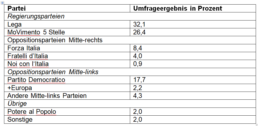 Quelle: Termometro politico, EMG, https://www.termometropolitico.it/1368568_sondaggi-elettorali-emg-bene-il-m5s-stabile-la-lega.html